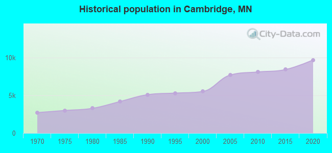 Historical population in Cambridge, MN