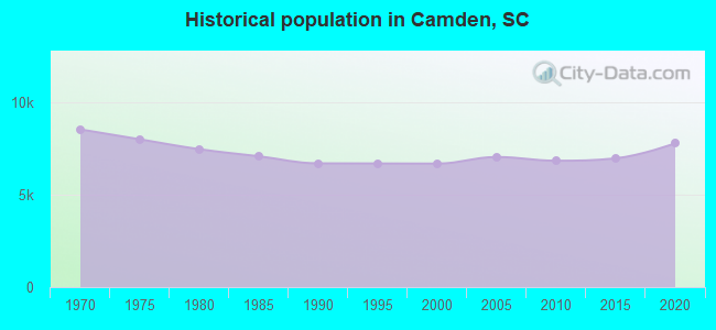 Historical population in Camden, SC