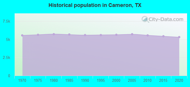 Historical population in Cameron, TX