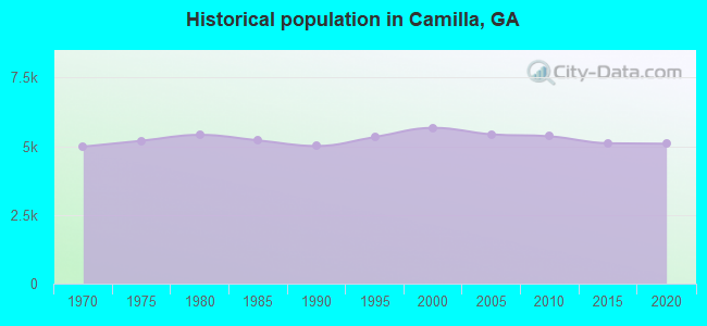 Historical population in Camilla, GA