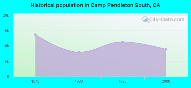 Historical population in Camp Pendleton South, CA
