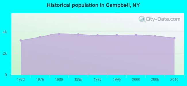 Historical population in Campbell, NY