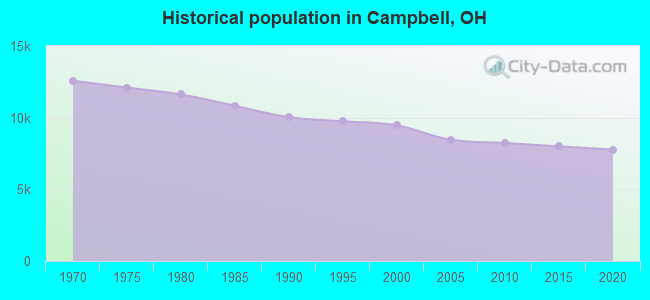 Historical population in Campbell, OH