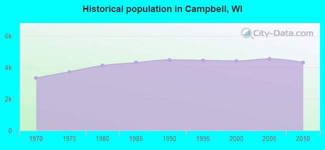 Historical population in Campbell, WI