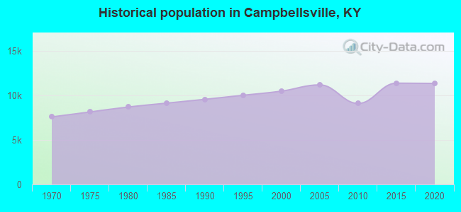 Historical population in Campbellsville, KY