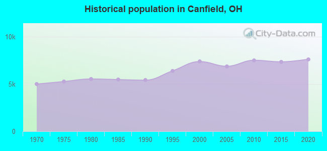 Historical population in Canfield, OH