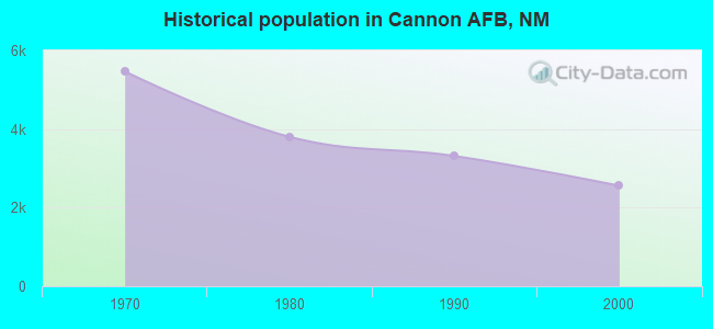 Historical population in Cannon AFB, NM