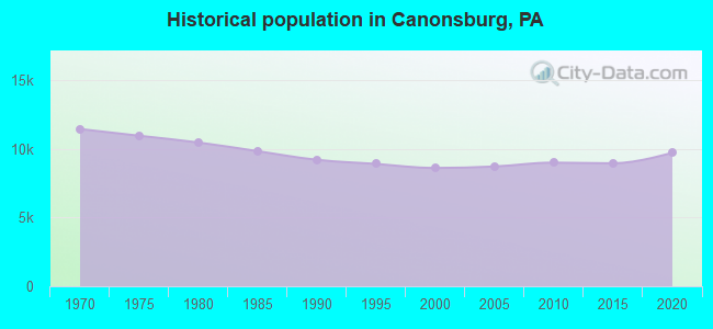 Historical population in Canonsburg, PA