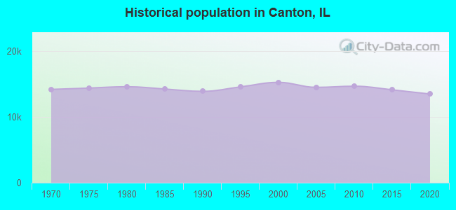 Historical population in Canton, IL