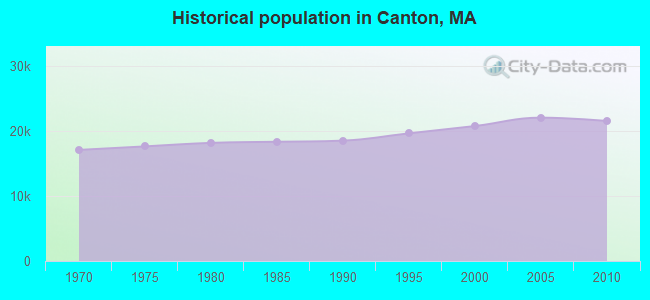 Historical population in Canton, MA