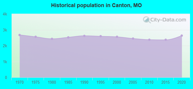 Historical population in Canton, MO