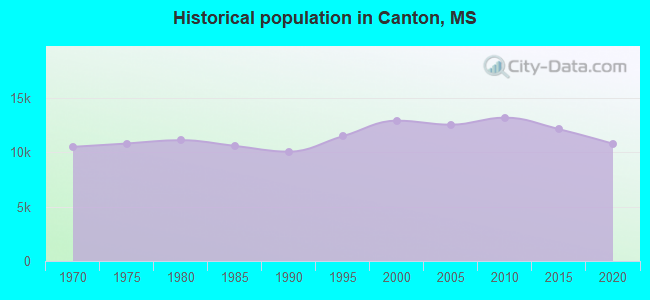 Historical population in Canton, MS