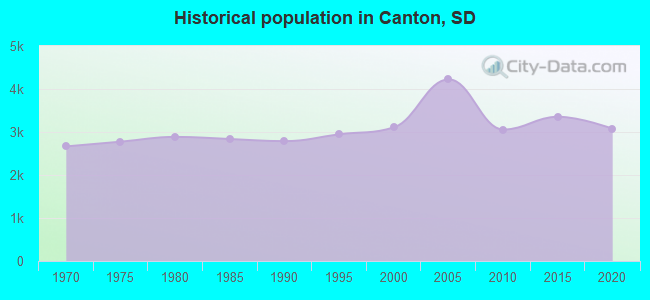 Historical population in Canton, SD
