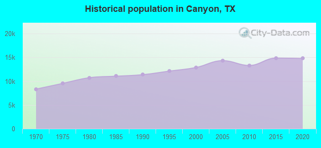 Historical population in Canyon, TX