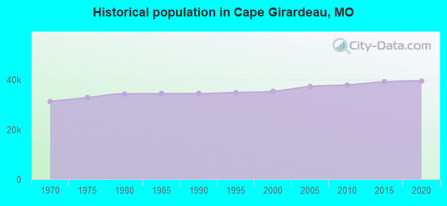 Historical population in Cape Girardeau, MO