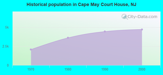 Historical population in Cape May Court House, NJ