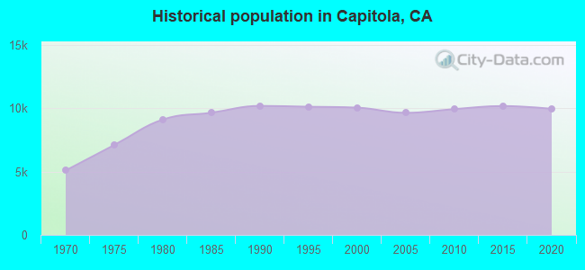 Historical population in Capitola, CA