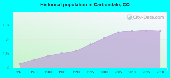Historical population in Carbondale, CO