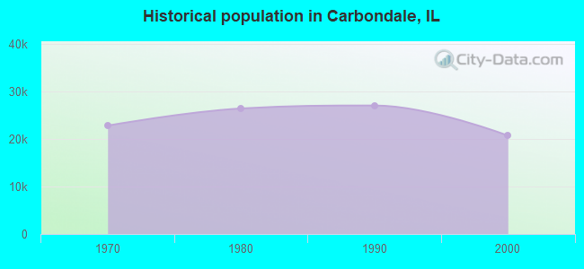 Historical population in Carbondale, IL