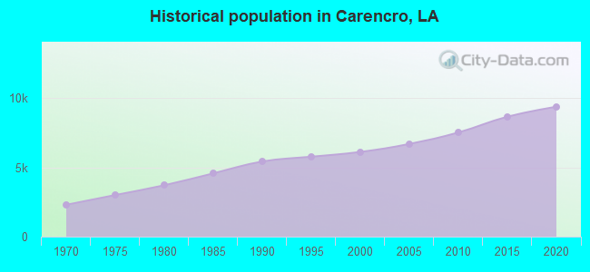 Historical population in Carencro, LA