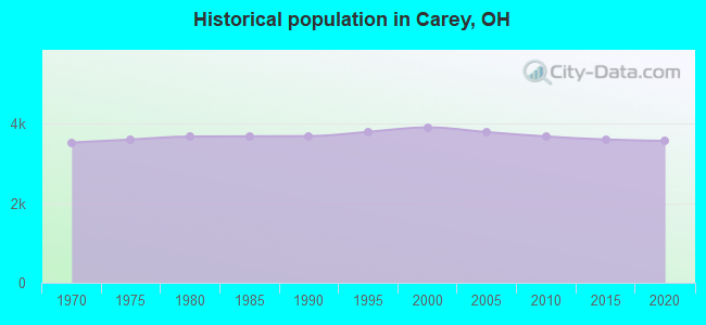 Historical population in Carey, OH