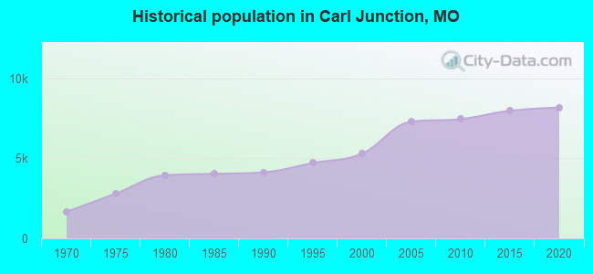 Historical population in Carl Junction, MO