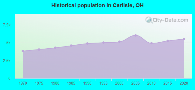 Historical population in Carlisle, OH