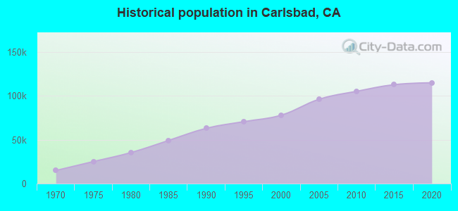 Historical population in Carlsbad, CA