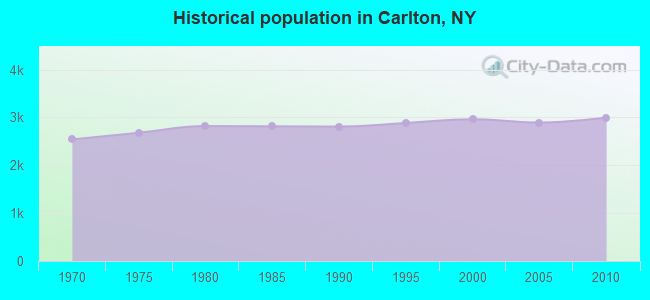 Historical population in Carlton, NY