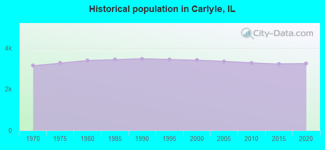 Historical population in Carlyle, IL