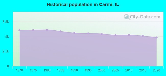 Historical population in Carmi, IL