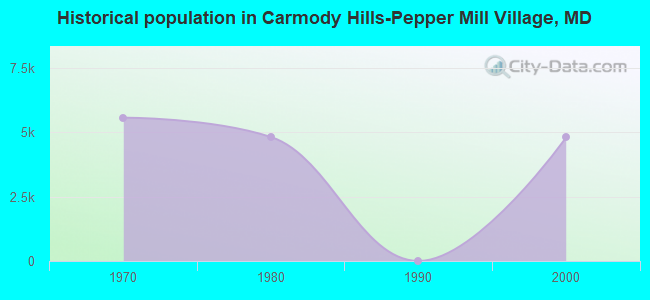 Historical population in Carmody Hills-Pepper Mill Village, MD