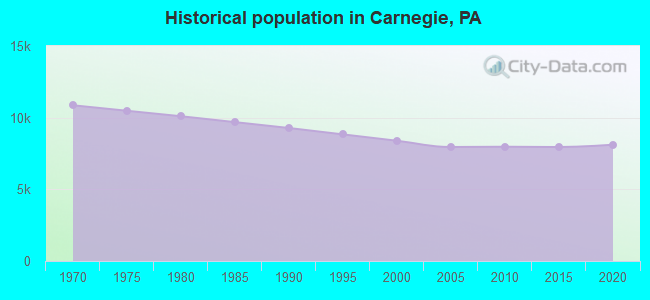 Historical population in Carnegie, PA