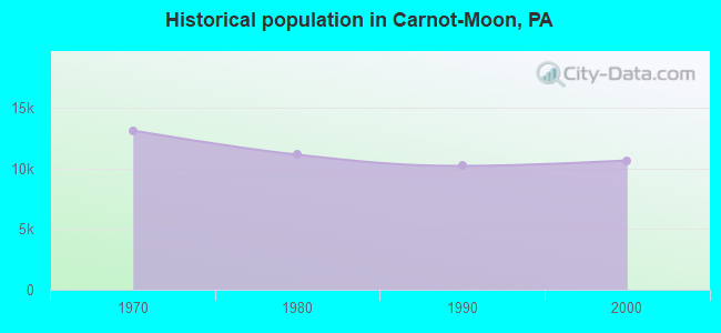 Historical population in Carnot-Moon, PA