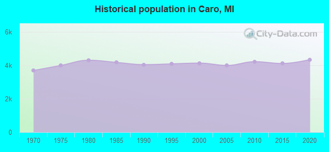 Historical population in Caro, MI