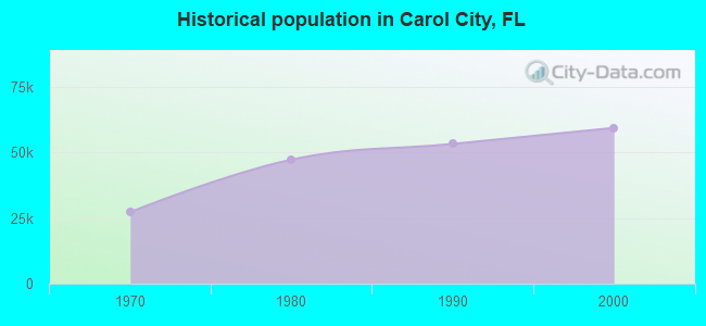 Historical population in Carol City, FL