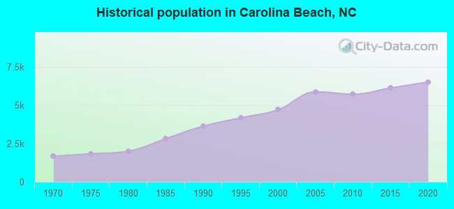 Historical population in Carolina Beach, NC