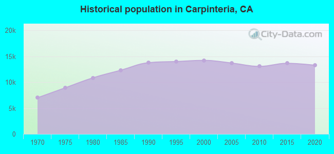 Historical population in Carpinteria, CA