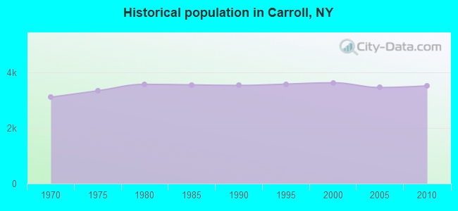 Historical population in Carroll, NY