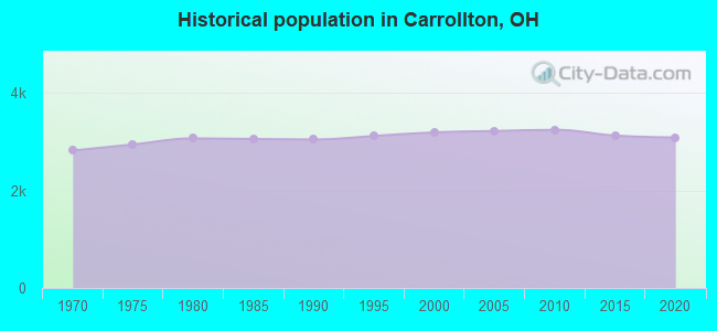 Historical population in Carrollton, OH