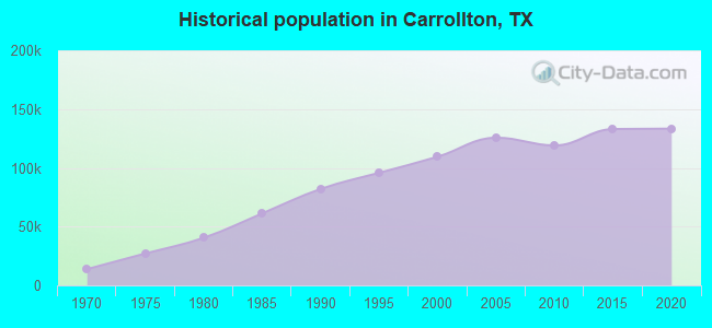 Historical population in Carrollton, TX