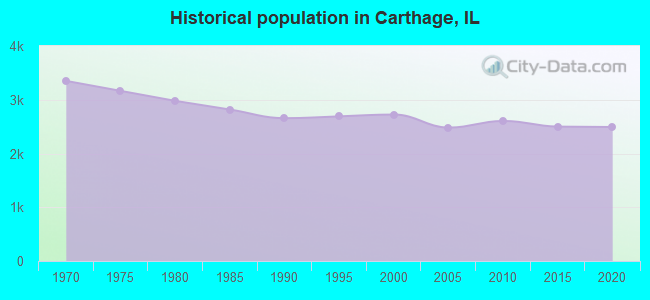 Historical population in Carthage, IL