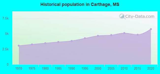 Historical population in Carthage, MS
