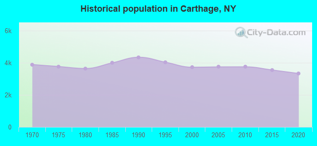 Historical population in Carthage, NY