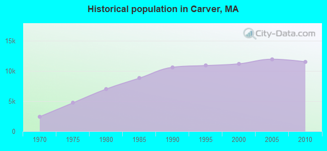 Historical population in Carver, MA