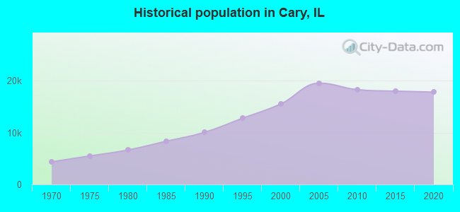 Historical population in Cary, IL