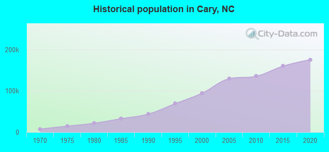 Historical population in Cary, NC