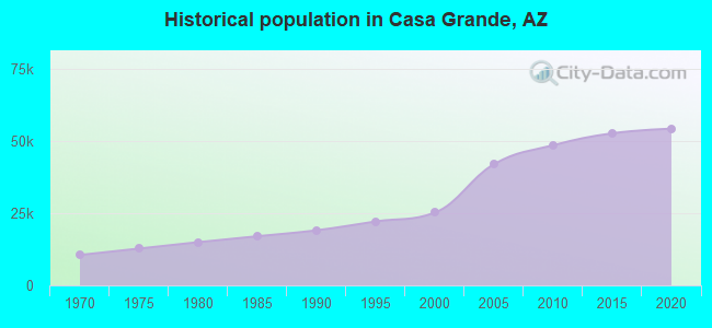 Historical population in Casa Grande, AZ