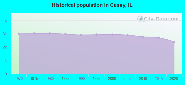 Historical population in Casey, IL