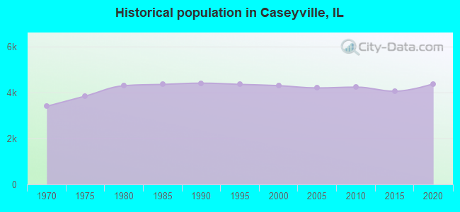 Historical population in Caseyville, IL
